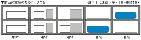 全面に支柱のあるラックでは