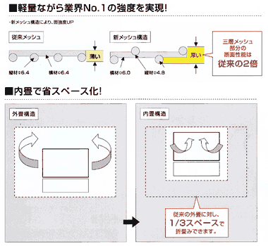 軽量ながら業界No.1の強度を実現！