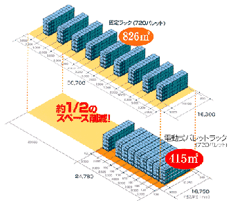 固定ラックの２倍の収納量