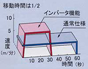 インバータ機能